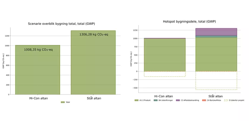 Diagram der viser CO2-forbruget af altaner. 